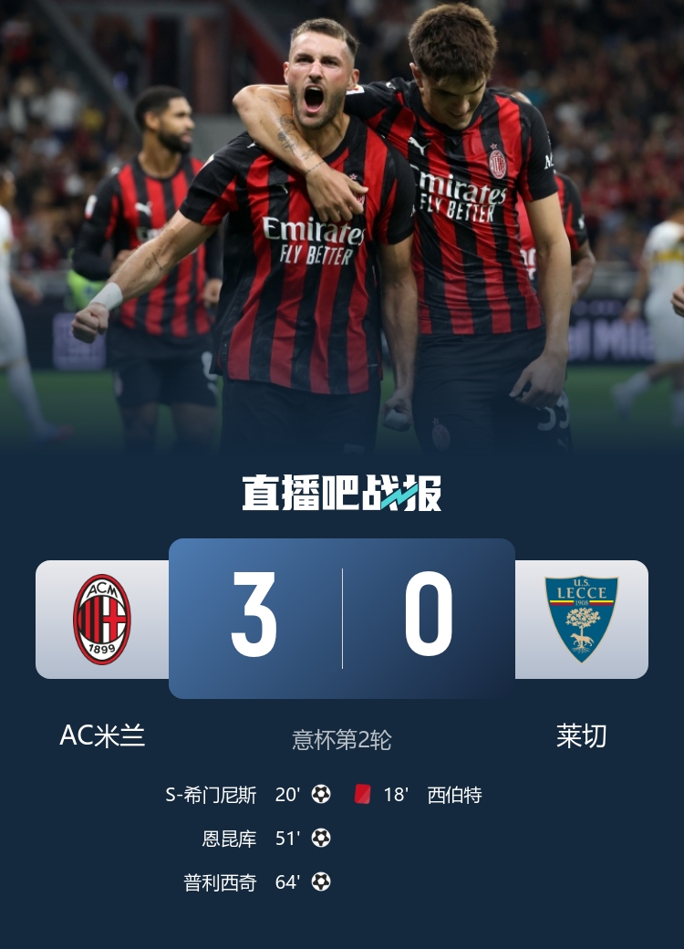 米蘭3-0十人萊切進(jìn)意杯16強(qiáng) 恩昆庫(kù)側(cè)勾處子球+造紅希門尼斯破荒