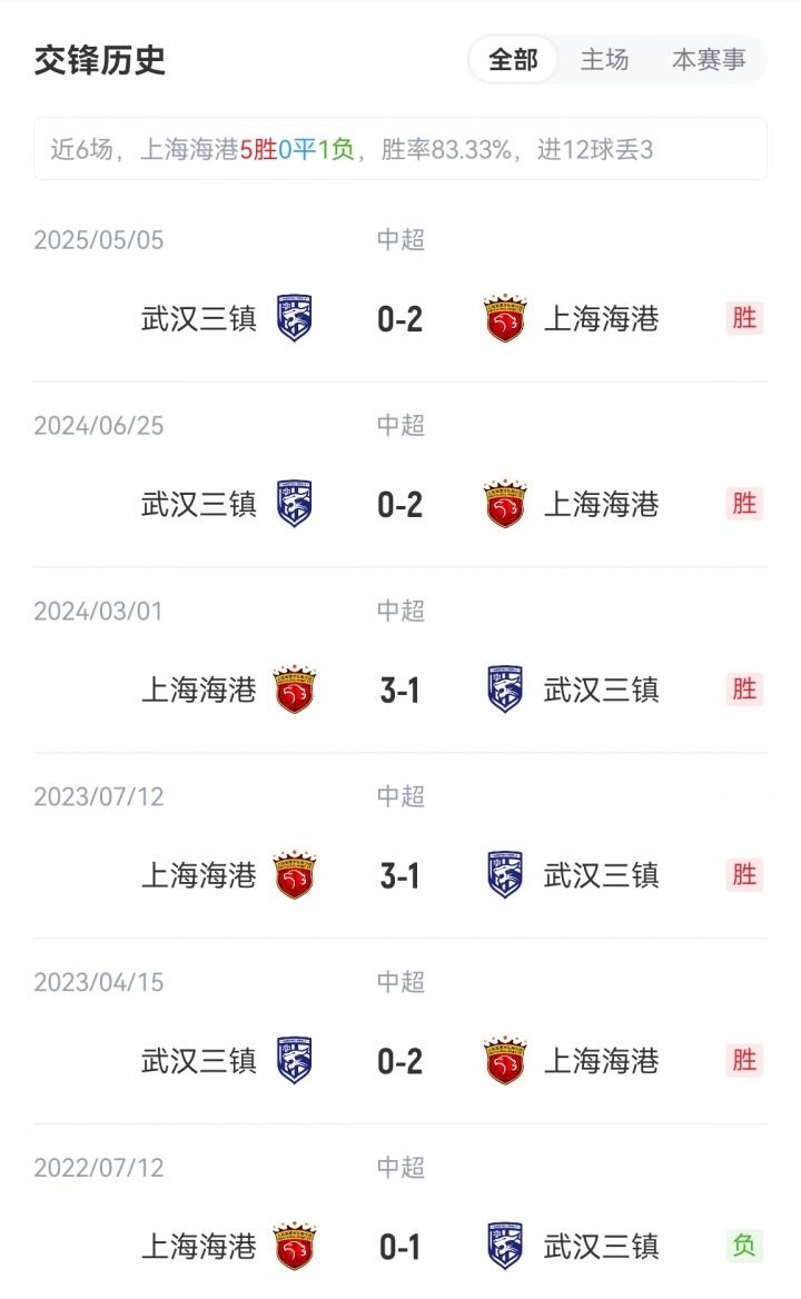 海港vs三鎮(zhèn)首發(fā)：5外援PK4外援！萊昂納多、梅倫多先發(fā)，紹爾登場(chǎng)