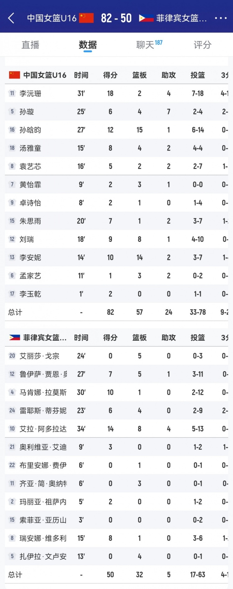 優(yōu)勢巨大！中國女籃U16籃板數(shù)以57-32凈勝菲律賓隊(duì)25個(gè)
