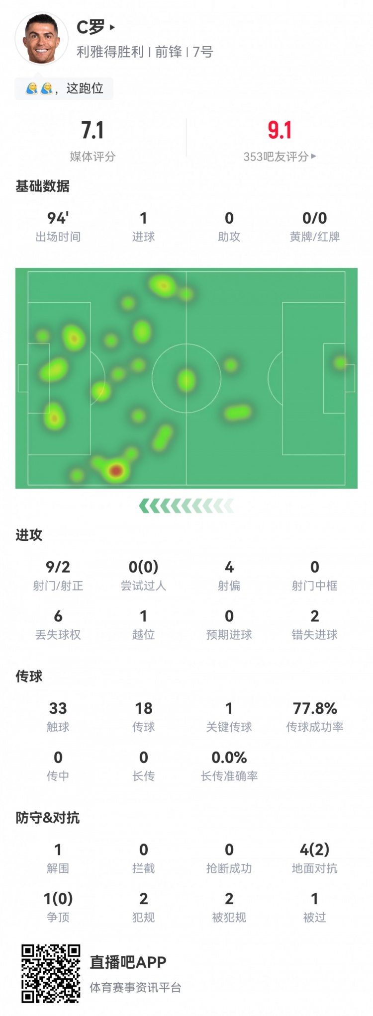 C羅數(shù)據(jù)：9射2正1粒進球，2次錯失進球，1次關(guān)鍵傳球，評分7.1