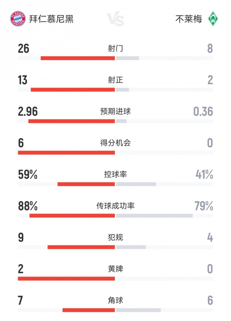 全面碾壓！拜仁4-0不萊梅數(shù)據(jù)：射門26-8射正13-2得分機會6-0